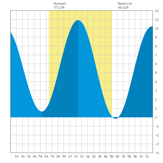 Little Deer Isle tide chart for Thursday, February 17, 2022