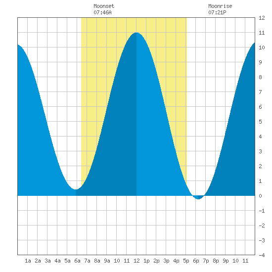 Little Deer Isle tide chart for Friday, February 18, 2022