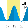 Little Deer Isle tide chart for Friday, February 18, 2022
