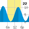 Little Deer Isle tide chart for Tuesday, February 22, 2022