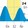 Little Deer Isle tide chart for Thursday, February 24, 2022