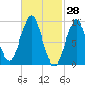 Little Deer Isle tide chart for Monday, February 28, 2022