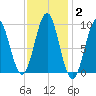 Little Deer Isle tide chart for Wednesday, February 2, 2022