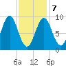 Little Deer Isle tide chart for Monday, February 7, 2022