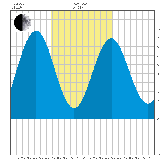 Little Deer Isle tide chart for Tuesday, February 8, 2022