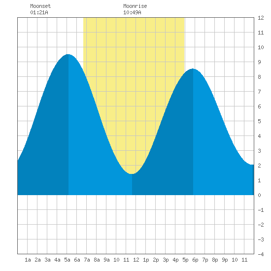 Little Deer Isle tide chart for Wednesday, February 9, 2022