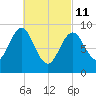 Little Deer Isle tide chart for Friday, March 11, 2022