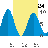 Little Deer Isle tide chart for Thursday, March 24, 2022
