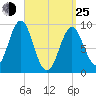 Little Deer Isle tide chart for Friday, March 25, 2022