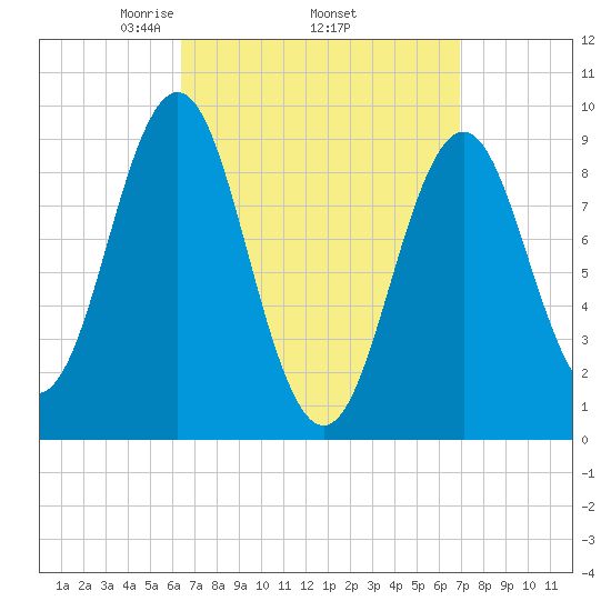 Little Deer Isle tide chart for Saturday, March 26, 2022