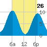 Little Deer Isle tide chart for Saturday, March 26, 2022