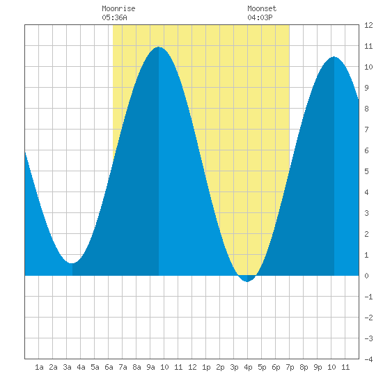 Little Deer Isle tide chart for Tuesday, March 29, 2022