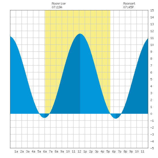 Little Deer Isle tide chart for Friday, March 4, 2022