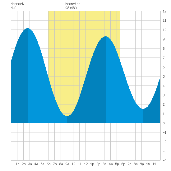 Little Deer Isle tide chart for Tuesday, March 8, 2022
