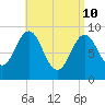 Little Deer Isle tide chart for Sunday, April 10, 2022