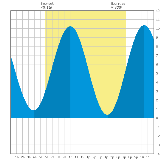 Little Deer Isle tide chart for Thursday, April 14, 2022