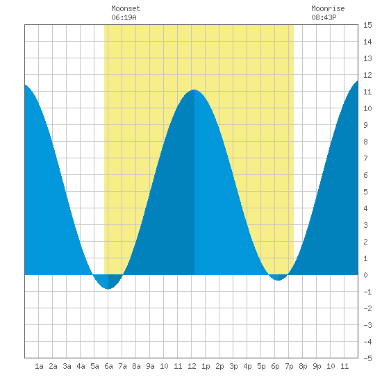 Little Deer Isle tide chart for Sunday, April 17, 2022