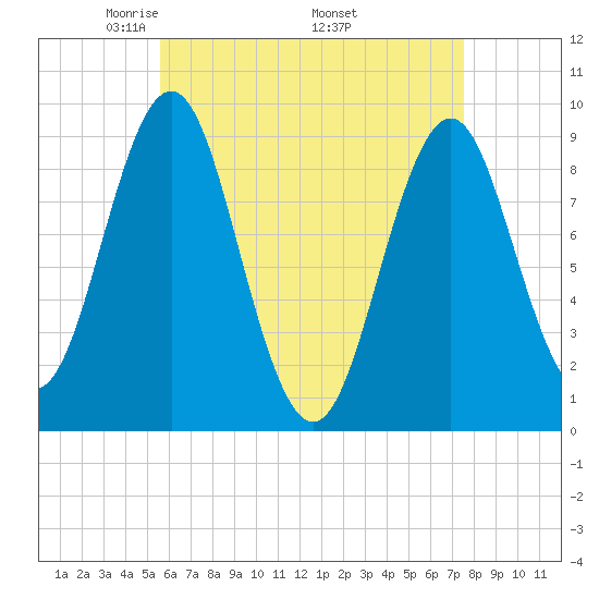 Little Deer Isle tide chart for Sunday, April 24, 2022