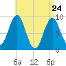 Little Deer Isle tide chart for Sunday, April 24, 2022