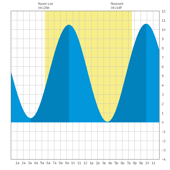 Little Deer Isle tide chart for Wednesday, April 27, 2022