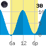 Little Deer Isle tide chart for Saturday, April 30, 2022