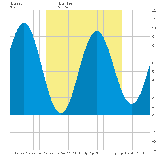 Little Deer Isle tide chart for Tuesday, April 5, 2022