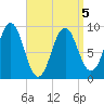 Little Deer Isle tide chart for Tuesday, April 5, 2022