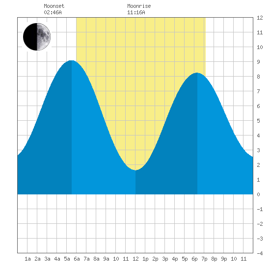 Little Deer Isle tide chart for Saturday, April 9, 2022