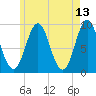 Little Deer Isle tide chart for Friday, May 13, 2022
