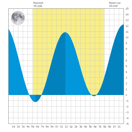 Little Deer Isle tide chart for Monday, May 16, 2022