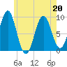 Little Deer Isle tide chart for Friday, May 20, 2022