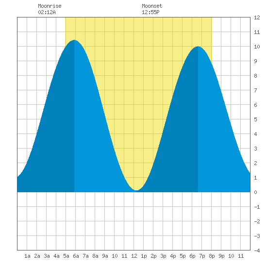 Little Deer Isle tide chart for Monday, May 23, 2022