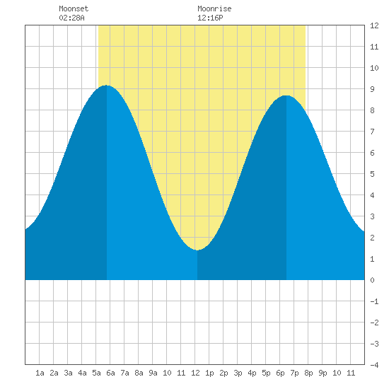 Little Deer Isle tide chart for Monday, May 9, 2022