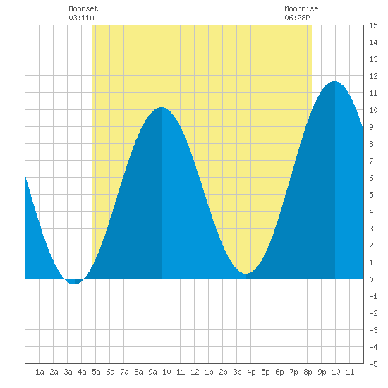 Little Deer Isle tide chart for Sunday, June 12, 2022