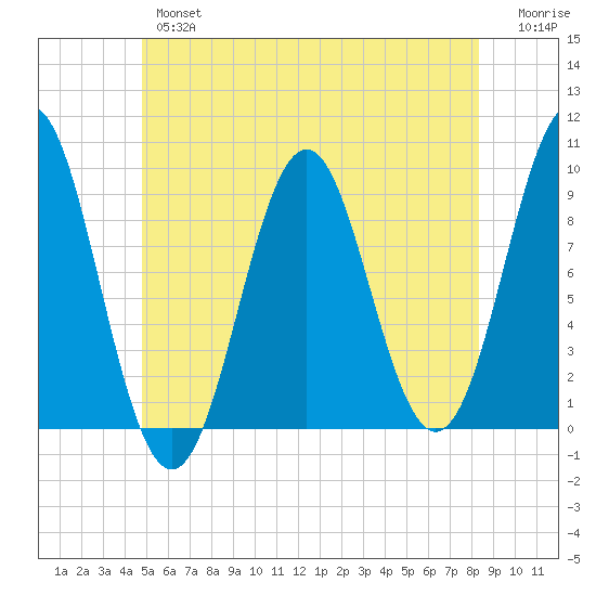 Little Deer Isle tide chart for Wednesday, June 15, 2022