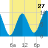 Little Deer Isle tide chart for Monday, June 27, 2022