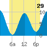 Little Deer Isle tide chart for Wednesday, June 29, 2022
