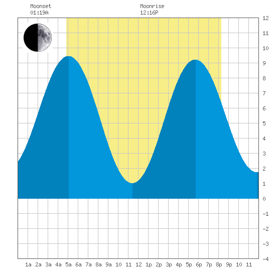 Little Deer Isle tide chart for Tuesday, June 7, 2022