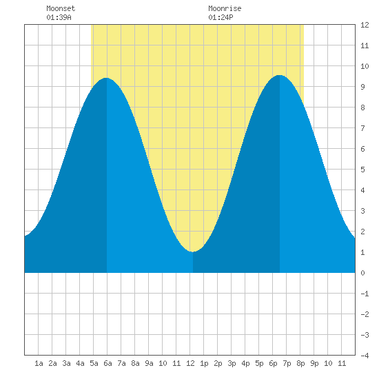 Little Deer Isle tide chart for Wednesday, June 8, 2022
