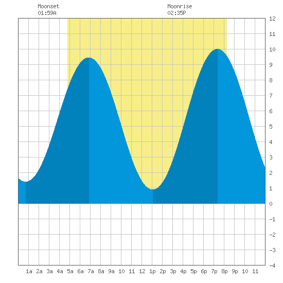 Little Deer Isle tide chart for Thursday, June 9, 2022