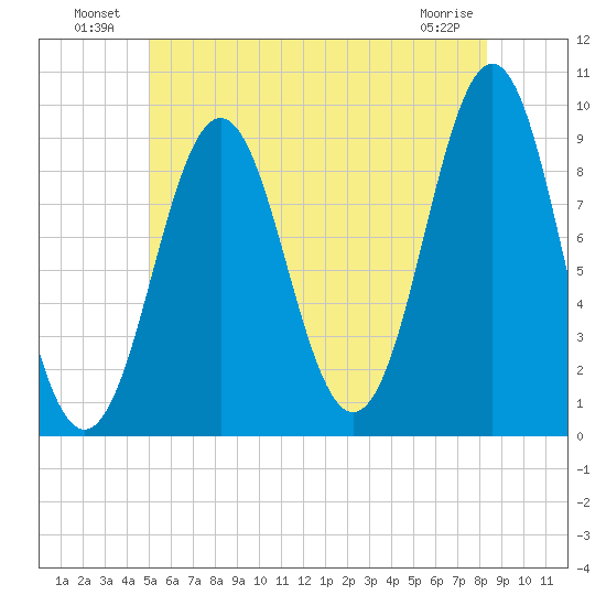 Little Deer Isle tide chart for Sunday, July 10, 2022