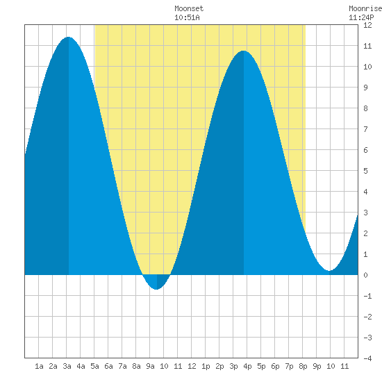 Little Deer Isle tide chart for Monday, July 18, 2022