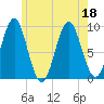 Little Deer Isle tide chart for Monday, July 18, 2022