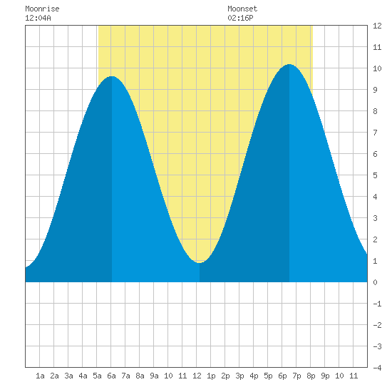 Little Deer Isle tide chart for Thursday, July 21, 2022