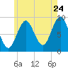 Little Deer Isle tide chart for Sunday, July 24, 2022