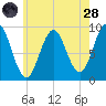 Little Deer Isle tide chart for Thursday, July 28, 2022