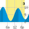 Little Deer Isle tide chart for Sunday, July 3, 2022