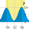 Little Deer Isle tide chart for Thursday, July 7, 2022
