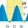 Little Deer Isle tide chart for Monday, August 15, 2022