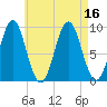 Little Deer Isle tide chart for Tuesday, August 16, 2022